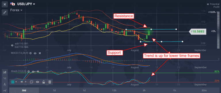 Uso Del Estoc Stico Con Niveles De Soporte Y Resistencia Iq Option