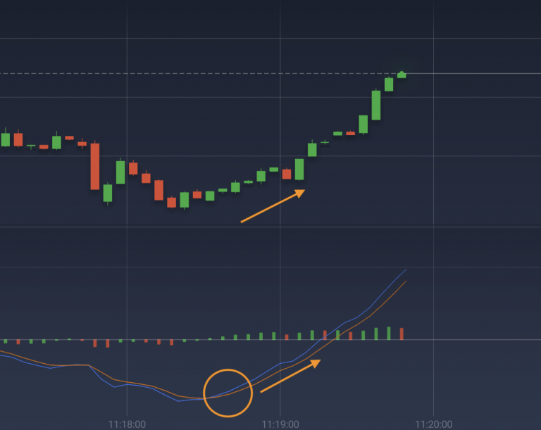 5 Mejores Indicadores Para Opciones Binarias IQ Option Blog Oficial