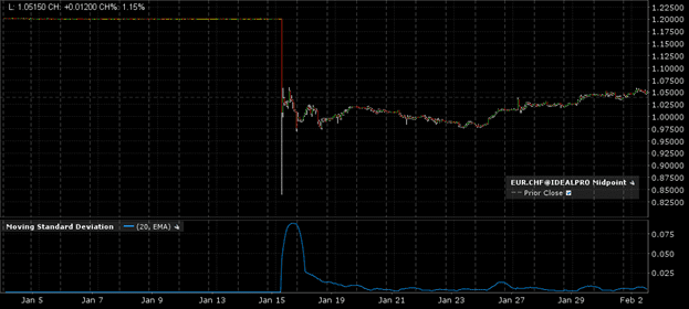 Курс EUR/CHF