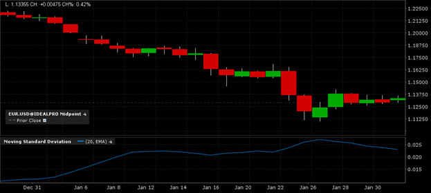 График EUR/USD