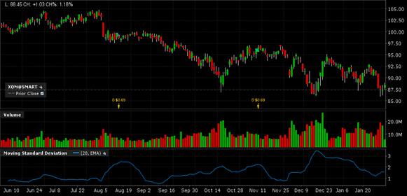 График акций Exxon Mobil Corp