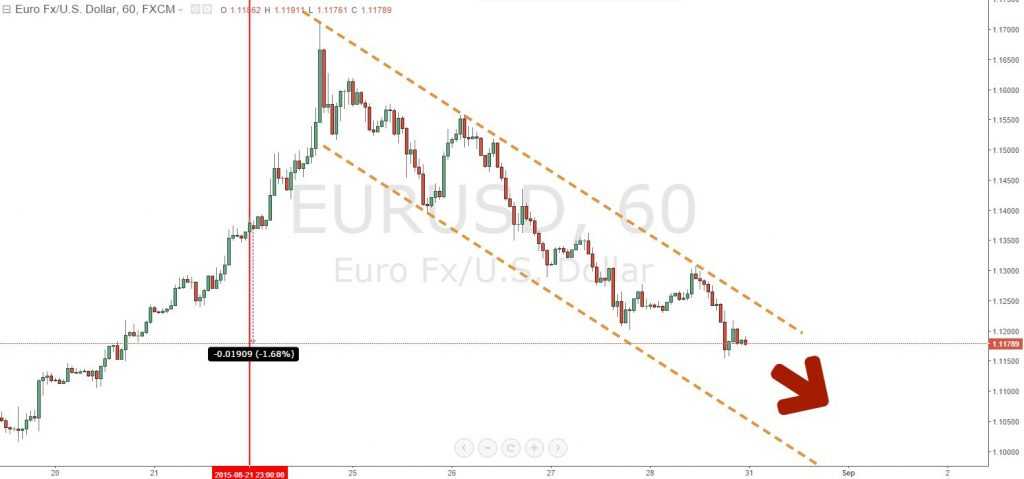 Grafica de hora EUR/USD