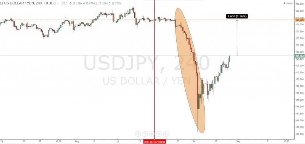 O grafico H4 USD JPY