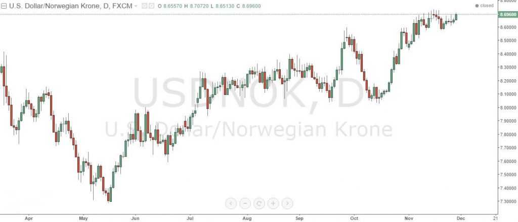 Grafico giornaliero USDNOK