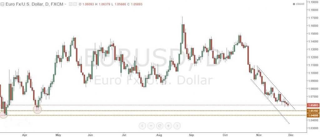 график EUR/USD - аналитика рынка