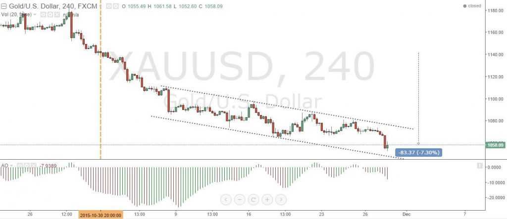 Grafico 4x orario XAUUSD