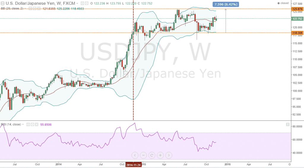 Grafico settimanale USDJPY