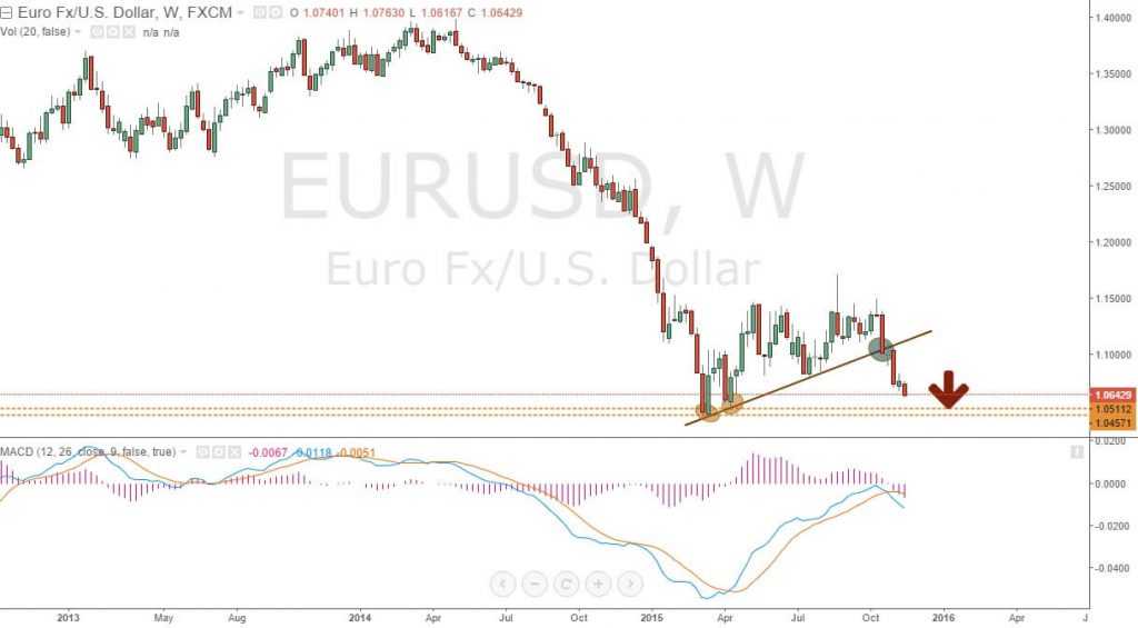 Grafico settimanale EURUSD