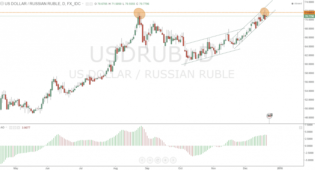 Gráfico diario de USDRUB