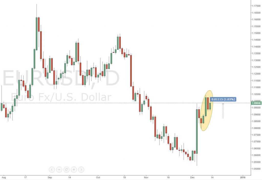 Gráfico horario de EURUSD