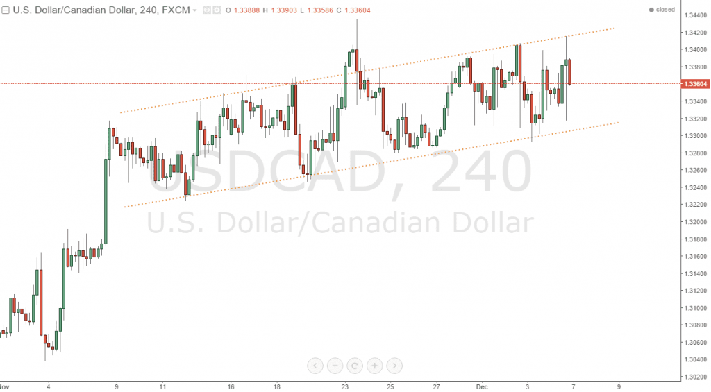 USD CAD график