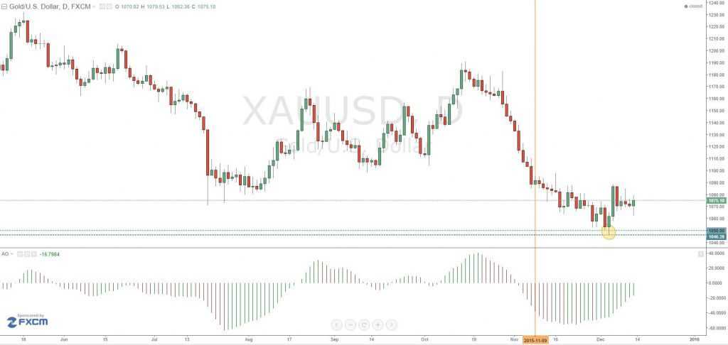 El gráfico XAUUSD diaria