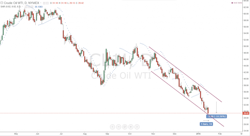 WTI