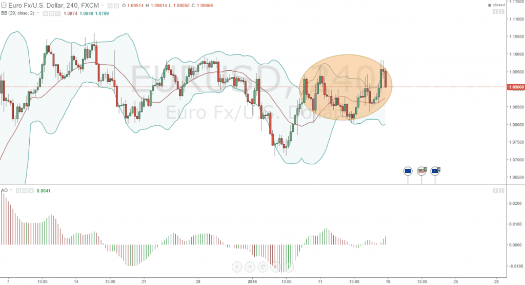 4-Stunden Grafik EURUSD