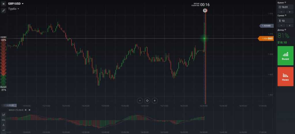 MACD IQ Option