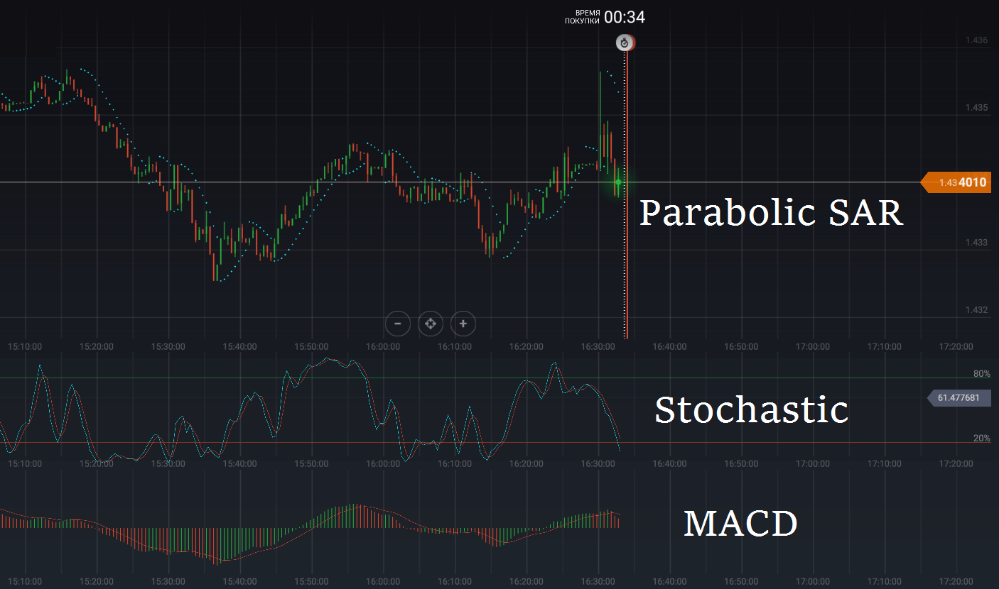 iq option indicator macd stochastic parabolic