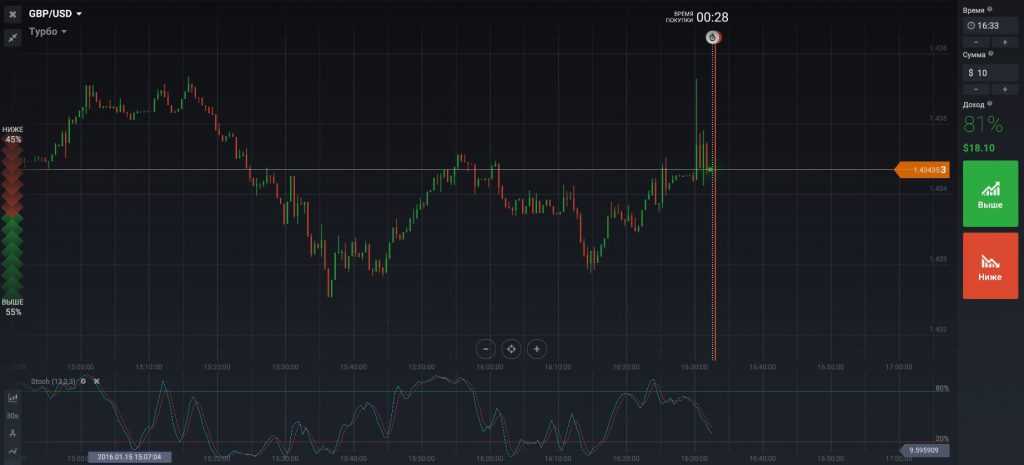 stochastic iq option