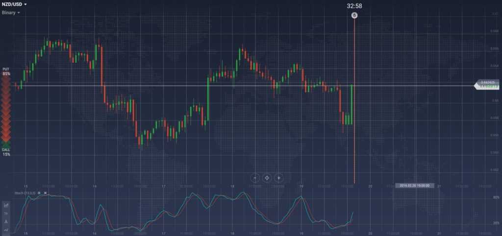 Часовой график NZDUSD