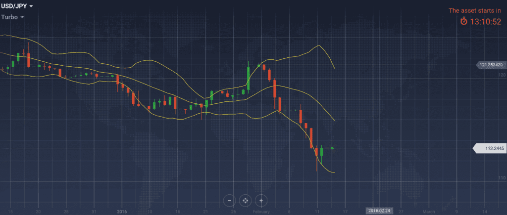 Дневной график USDJPY