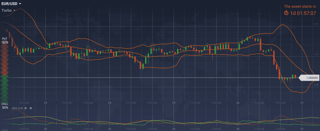 Gráfico horario de EURUSD