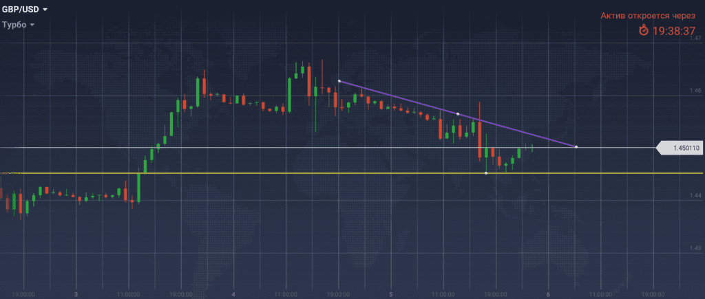 El gráfico horario de GBPUSD