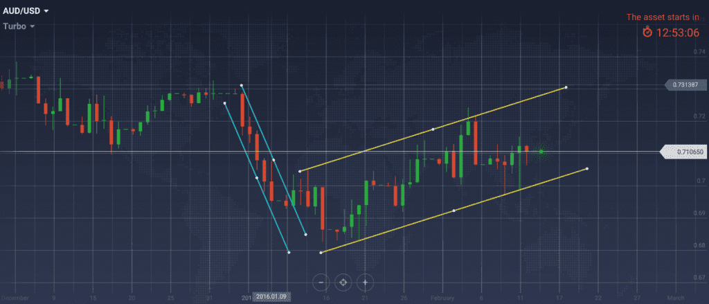 Grafico giornaliero AUDUSD