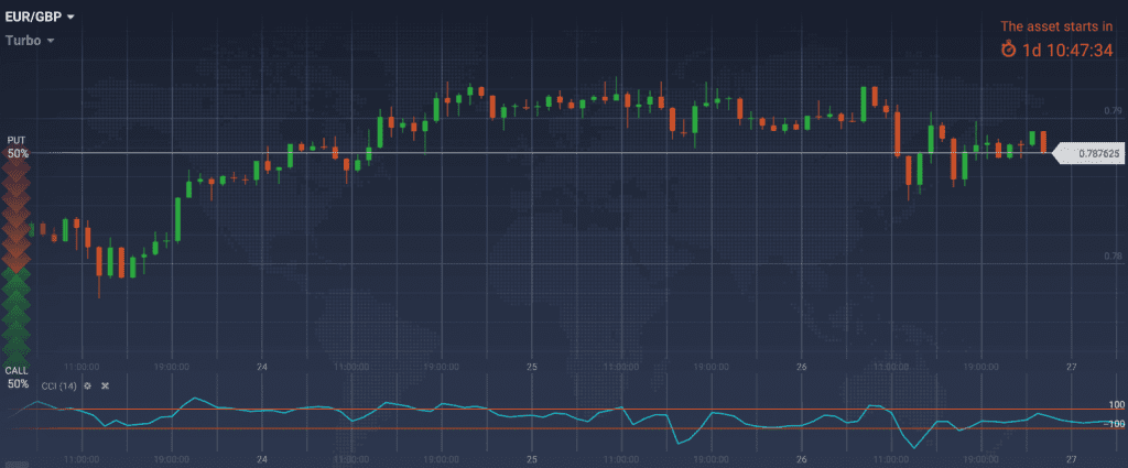 Gráfico horario de EURGBP