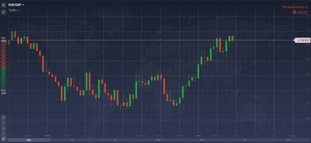 EUR/GBP