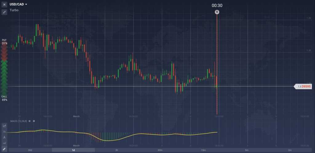 grafik USDCAD