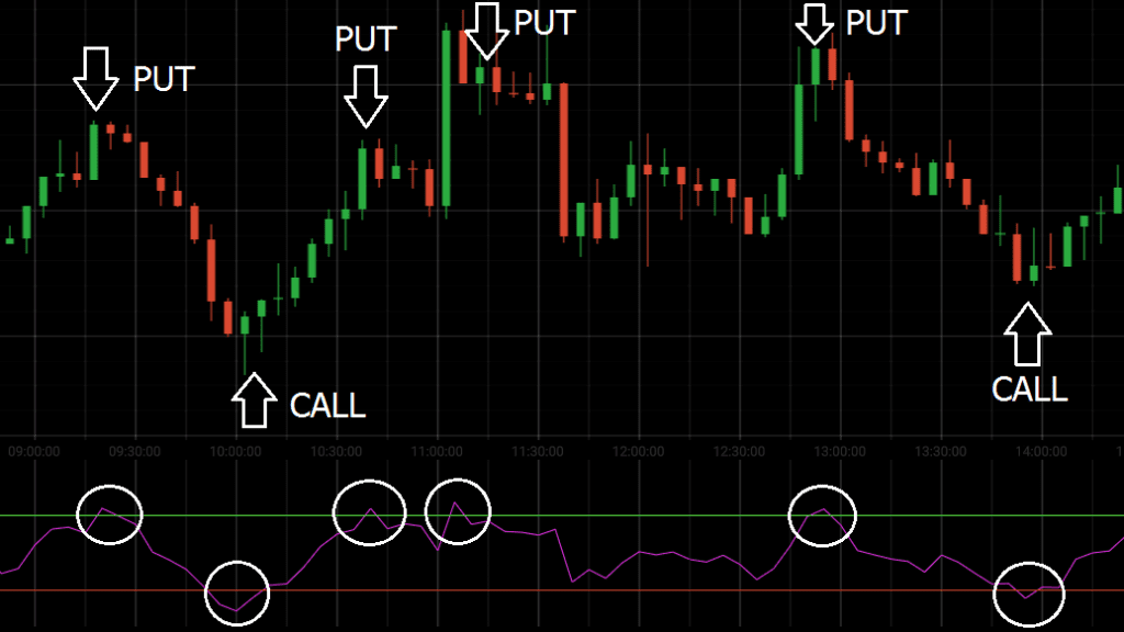 RSI iq option