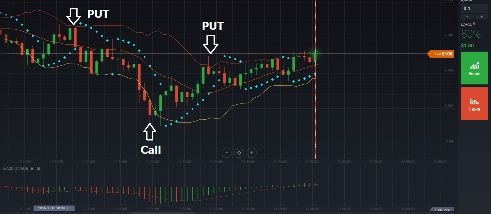 Стратегия лайв. IQ option индикаторы. Индикаторы и осцилляторы технического анализа. Модификации индикаторов Боллинджера. Индикатор Sixty second trade.