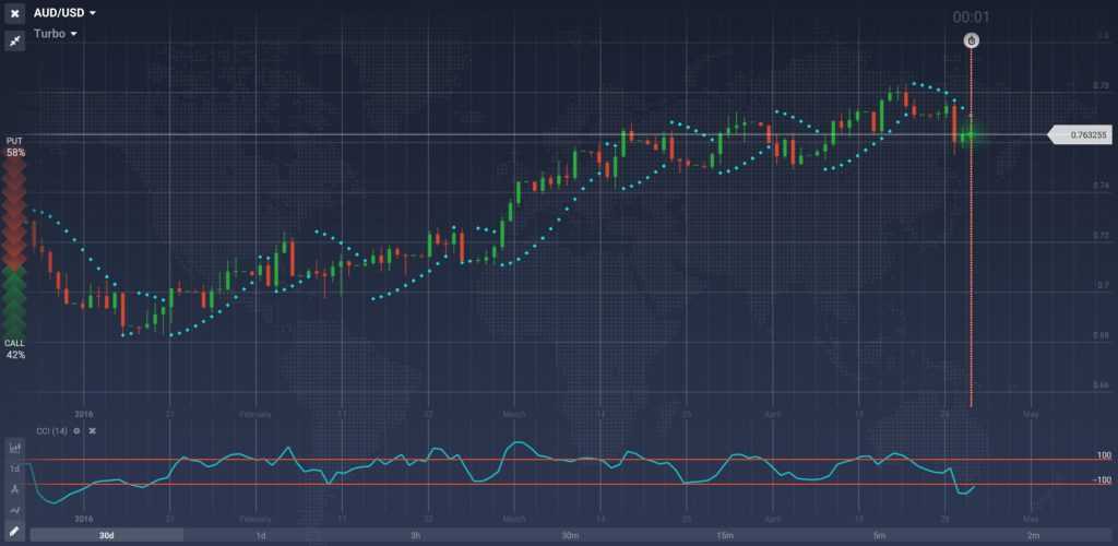 AUD USD chart