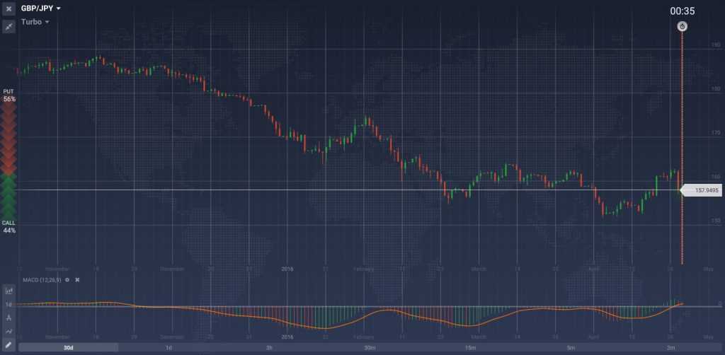 График GBP JPY