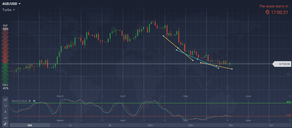 аналитика AUD USD