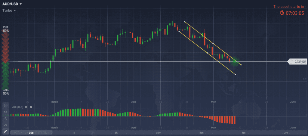 График AUD USD