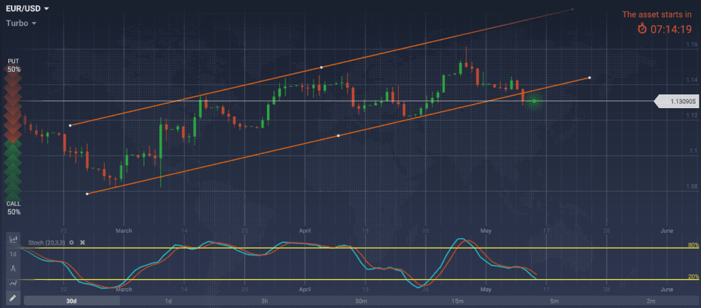 график EUR USD