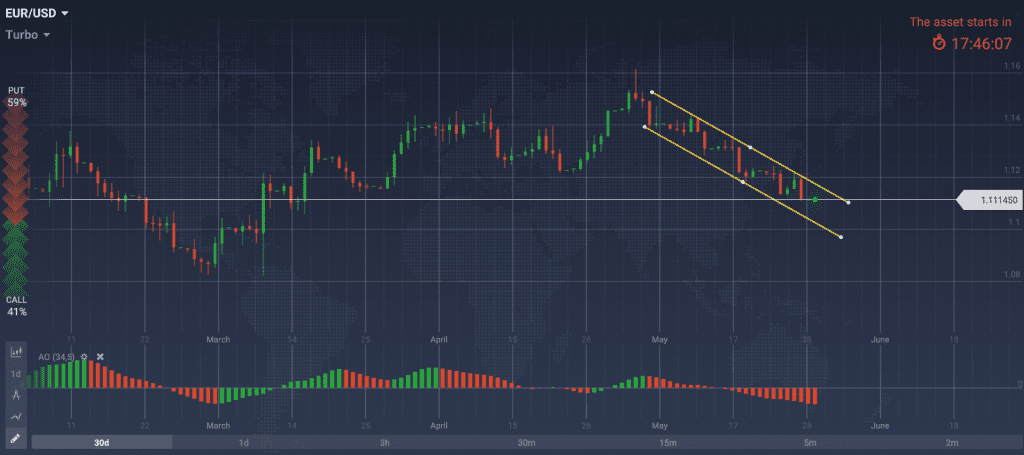 EUR USD График