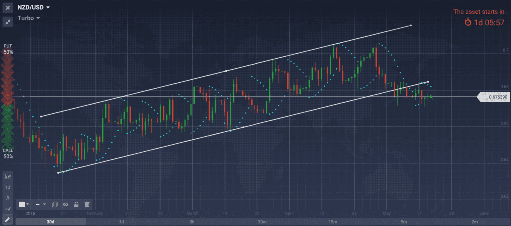 График NZD USD