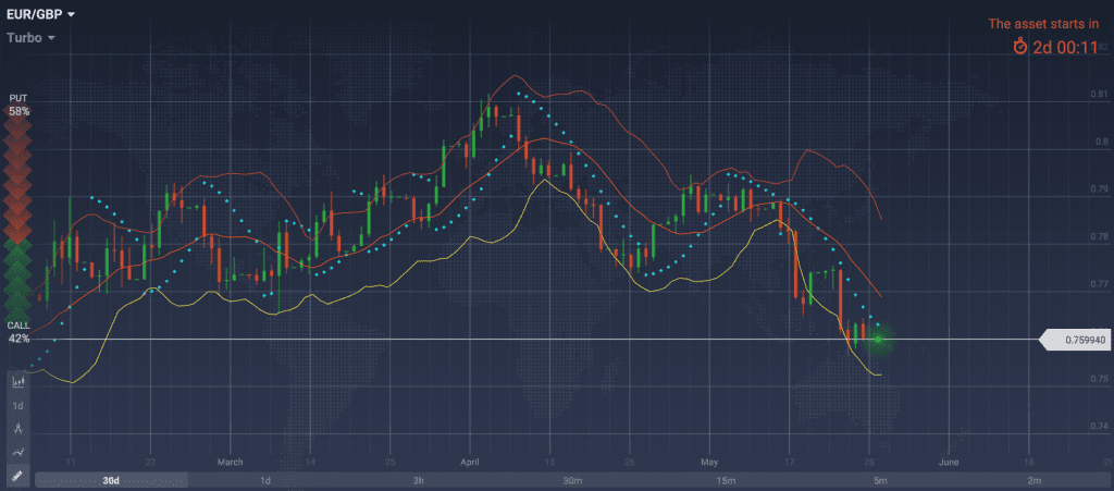 аналитика EUR GBP