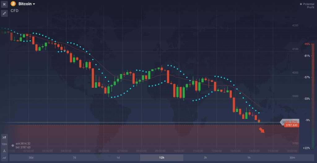 При торговле на CFD следует учитывать краткосрочные тренды и показатели инструментов технического анализа