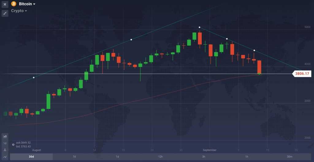 Las tendencias a largo plazo y las herramientas de análisis técnico deberían considerarse al comprar o vender directamente Bitcoin