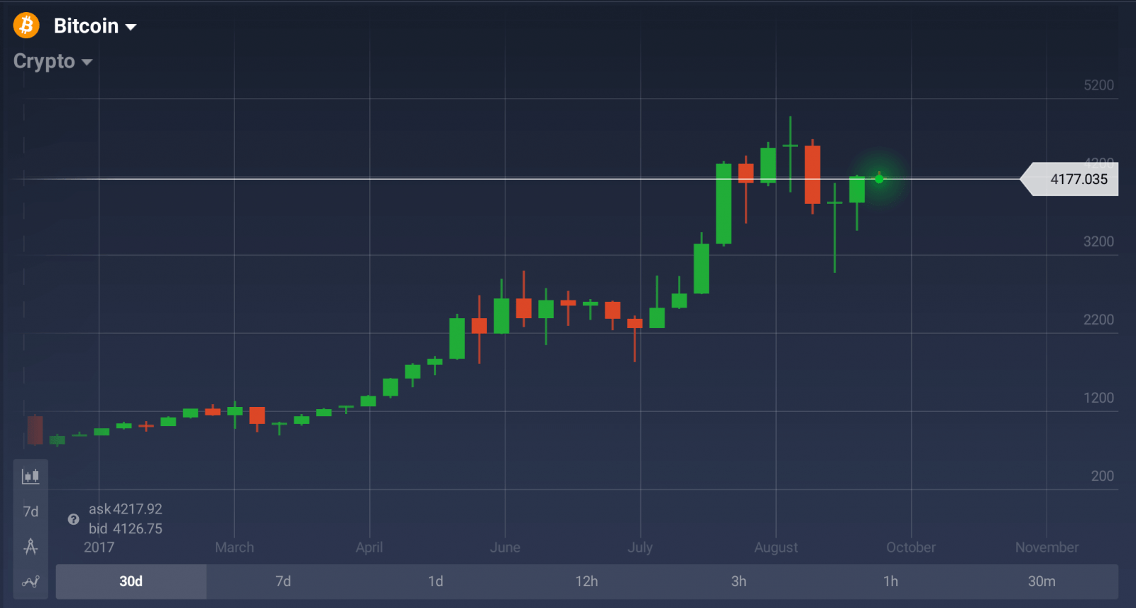 platforma bitcoin trader