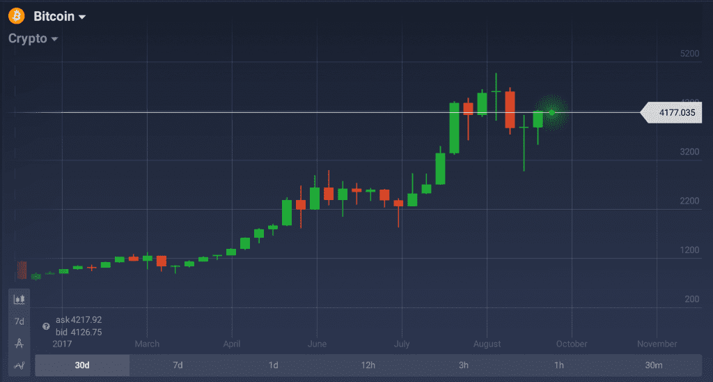 El crecimiento explosivo es la principal razón detrás de la popularidad del Bitcoin.