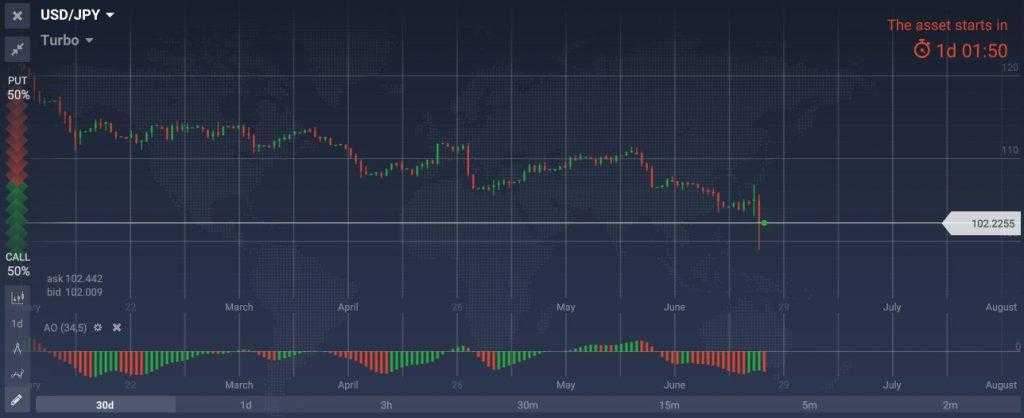 Gráfica USD/JPY