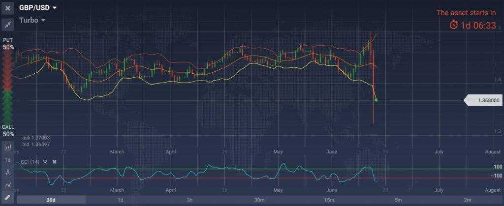 Grafico GBPUSD