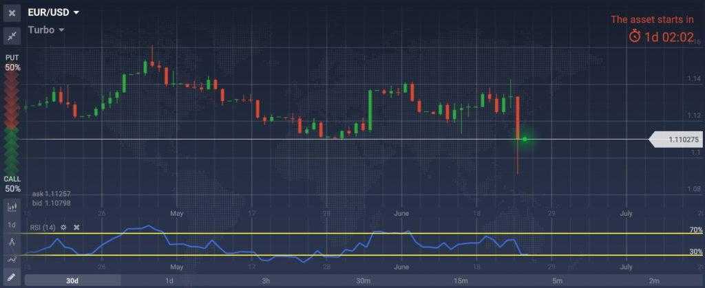 график EUR USD