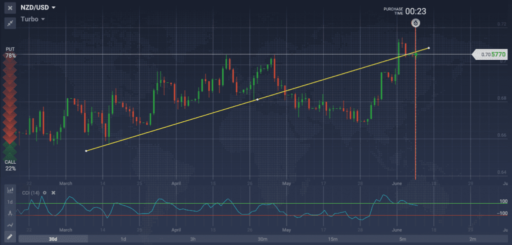 график NZD USD