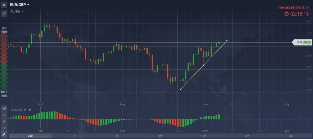 график eur gbp