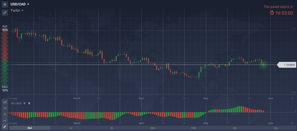 USD CAD