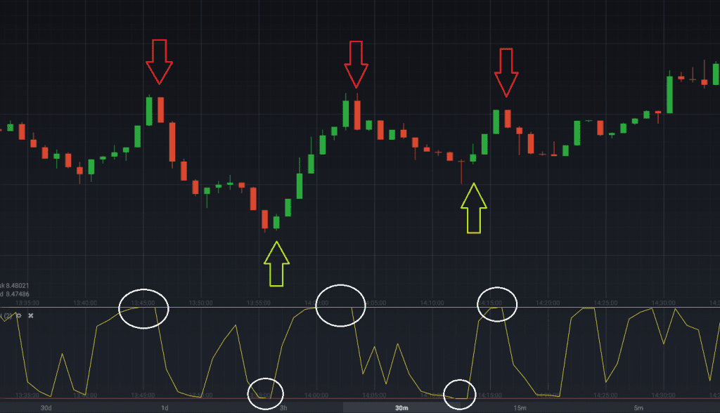 настройка RSI для скальпинга